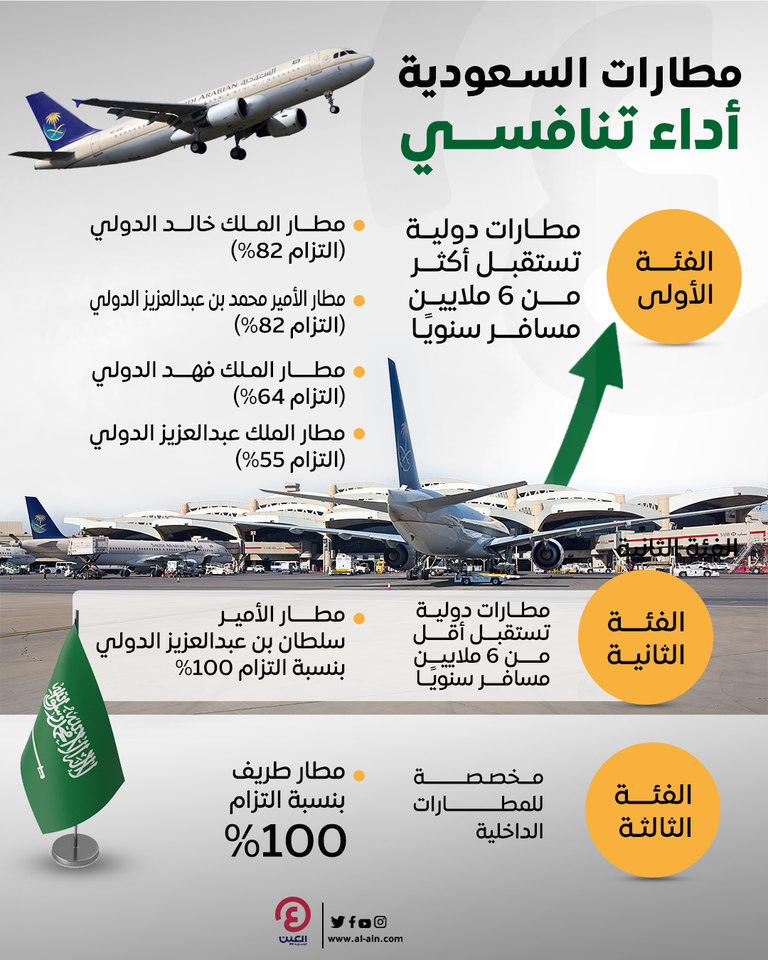 إنفوجراف quot;العين الإخباريةquot; يرصد أداء مطارات السعودية الدولية والمحلية خلال شهر مارس 2022