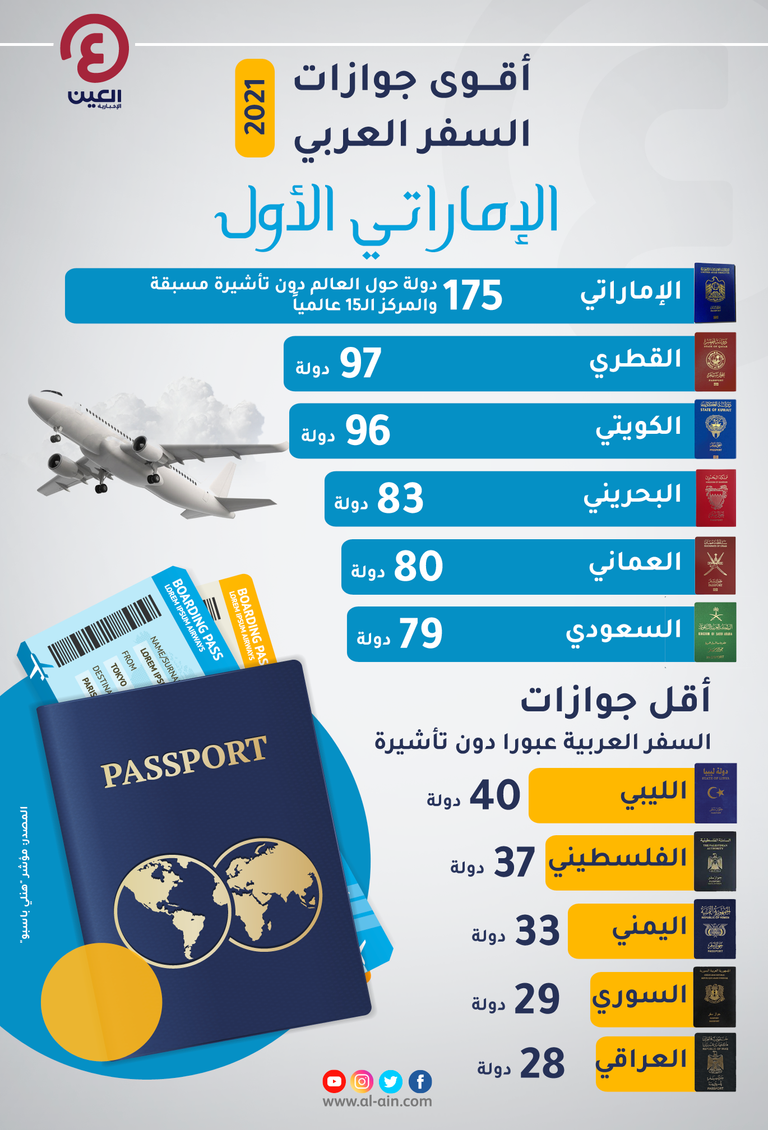 إنفوجراف quot;العين الإخباريةquot; يستعرض أقوى جوازات السفر العربي في 2021