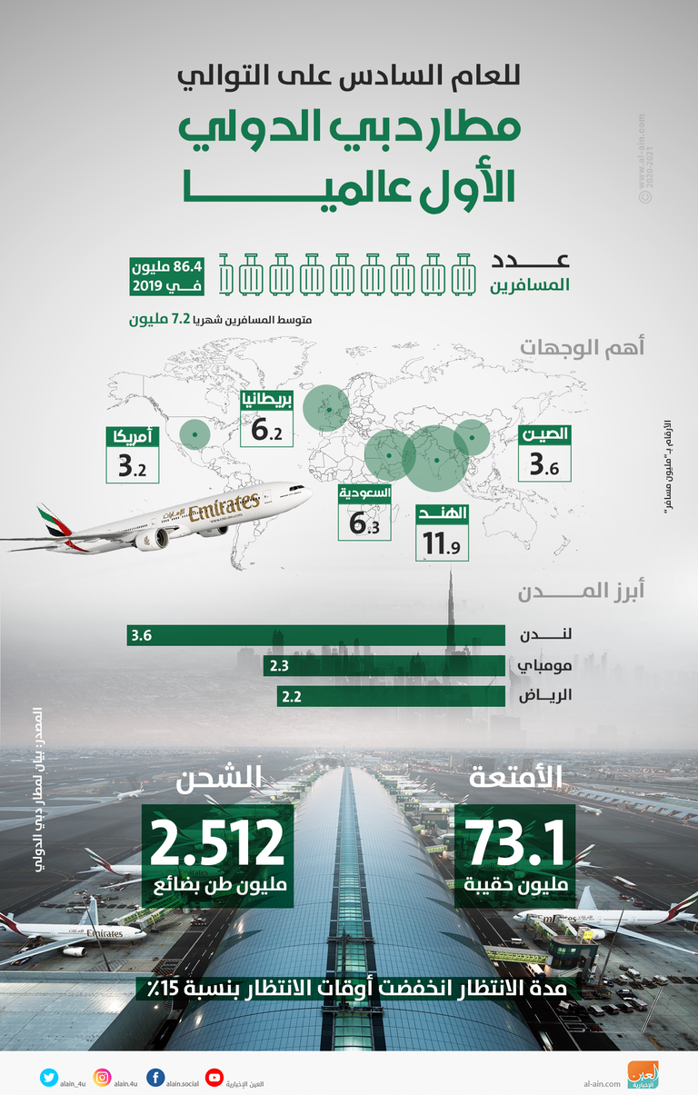 مطار دبي الدولي الأول عالميا