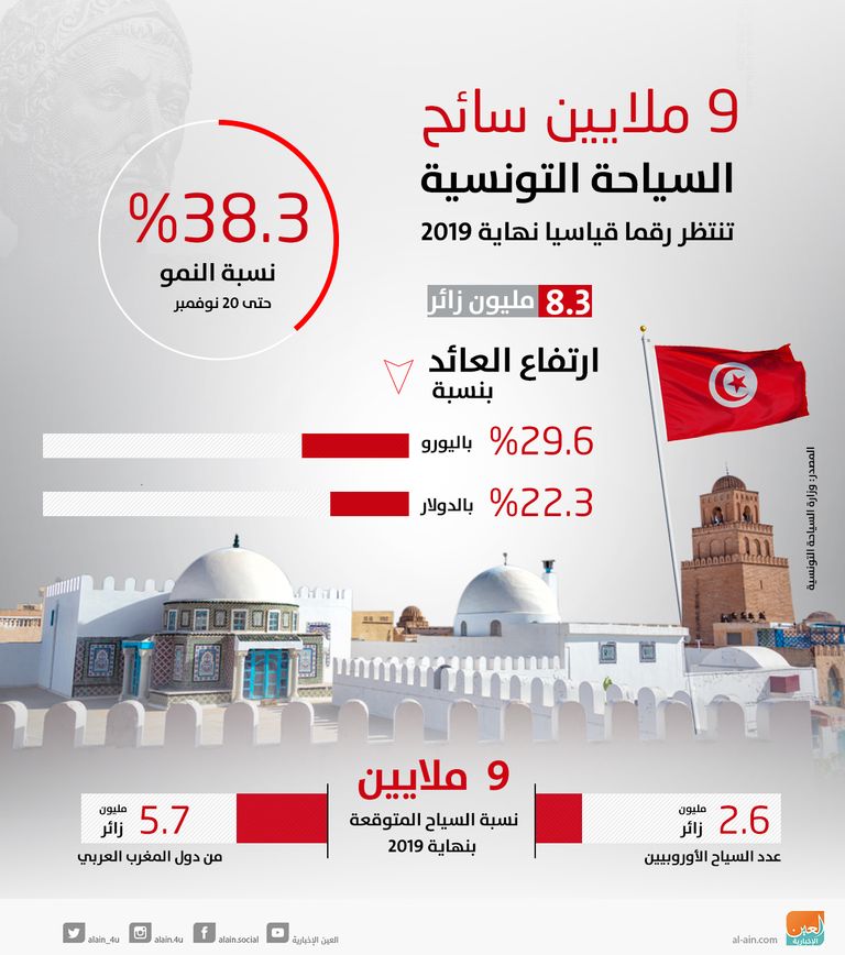 السياحة التونسية تنتظر رقما قياسيا نهاية 2019 