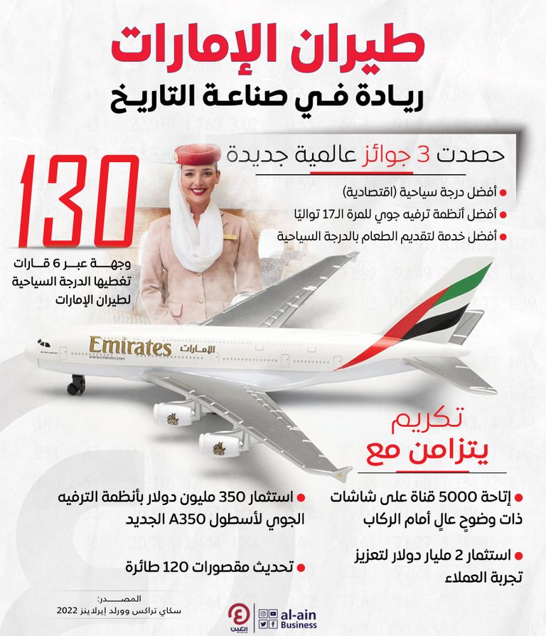 إنفوجراف quot;العين الإخباريةquot; يرصد حصول طيران الإمارات على جوائز عالمية