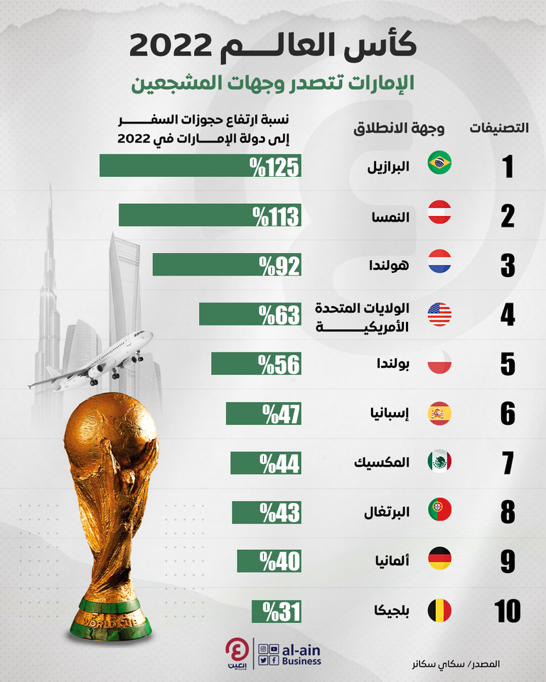 كأس العالم 2022.. أهداف بالجملة في مرمى السياحة والإمارات تتصدر