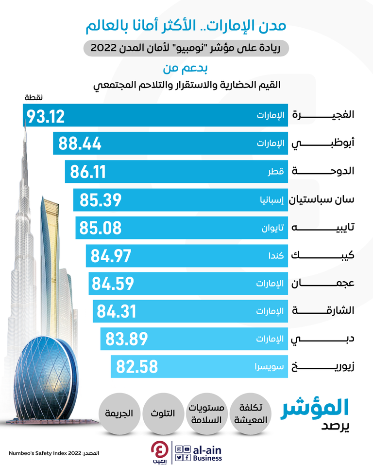 مدن الإمارات.. الأكثر أمانا بالعالم في 2022