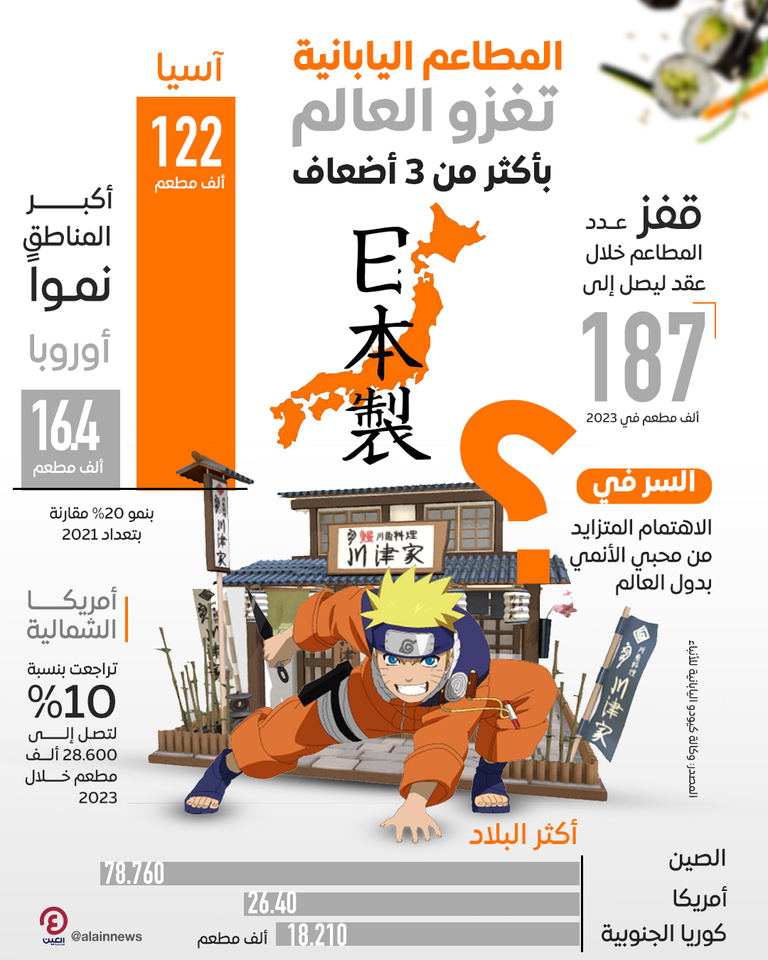 ارتفاع عدد المطاعم اليابانية في الخارج بأكثر من ثلاثة أضعاف خلال العقد الماضي