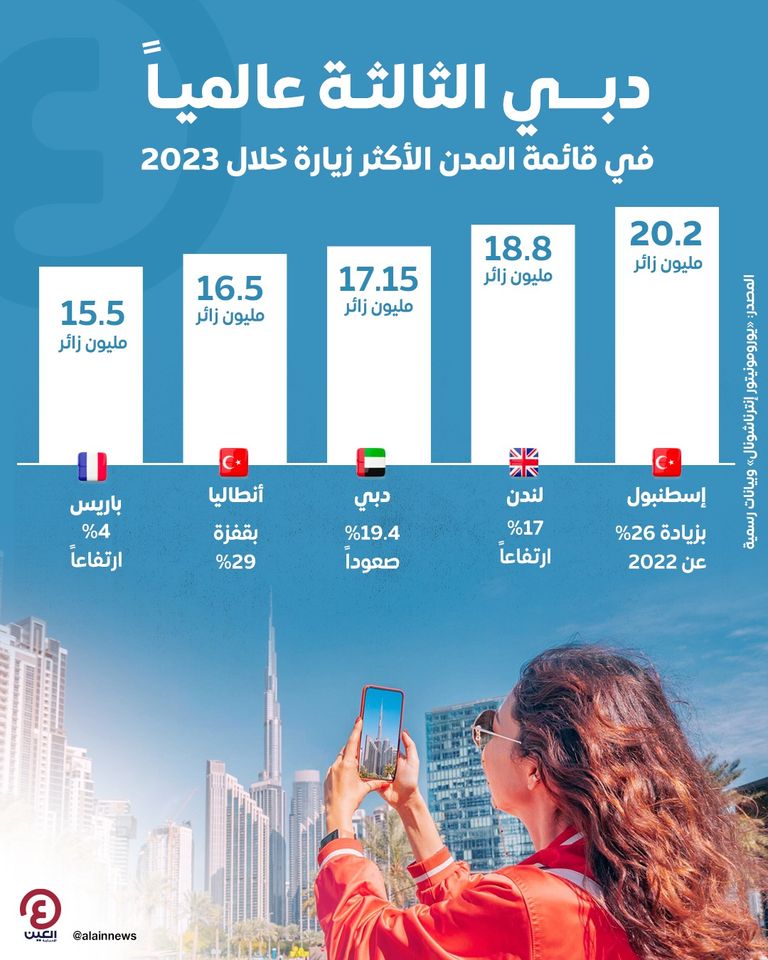 دبي الثالثة عالمياً في قائمة المدن الأكثر زيارة خلال 2023
