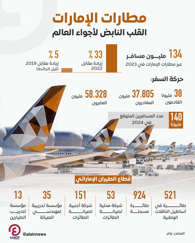 مطارات الإمارات القلب النابض لأجواء العالم